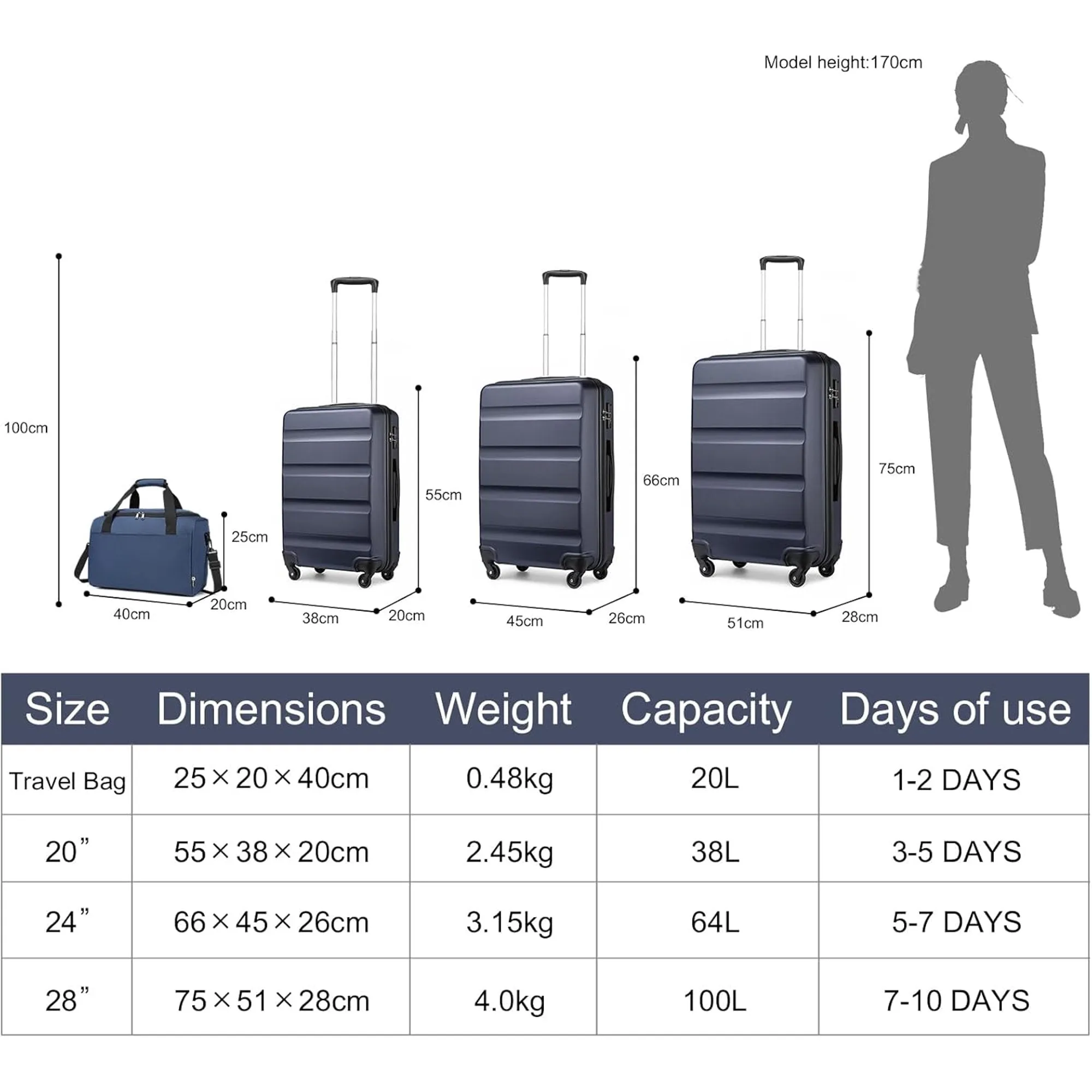 5 Piece Luggage Sets and Travel Duffel Bag, ABS Hardshell Lightweight Suitcase with TSA Lock and Double Spinner Wheels, (20"24"28", Blue)